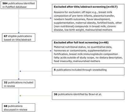 Maternal diet and human milk composition: an updated systematic review